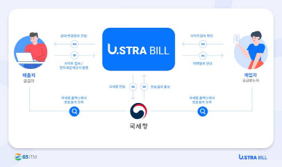GS ITM, ÀüÀÚ¼¼±Ý°è»ê¼ ¼ºñ½º `U.STRA BILL` Ãâ½Ã GS ITM, ÀüÀÚ¼¼±Ý°è»ê¼ ¼ºñ½º `U.STRA BILL` Ãâ½Ã